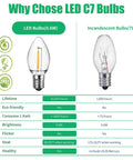 Comparison chart of LED C7 bulbs vs incandescent, showcasing lifespan and eco-friendliness features