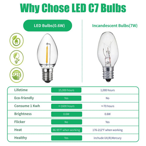 Comparison chart of LED C7 bulbs vs incandescent, showcasing lifespan and eco-friendliness features