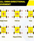 Diagram showing movement capability of Two Piece Mecanum Wheel Set With Hex Pins And Screws, 66mm Omnidirectional ABS Rubber Wheels
