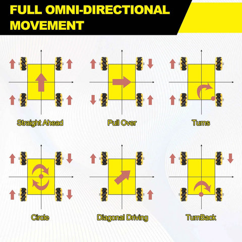 Mecanum wheel movement diagram around a yellow base, showing straight, turns, circle, and diagonal driving.