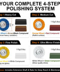 Diagram of 4-step polishing system with wheels and compounds for Pro Grade Aluminum Polishing Kit For Angle Grinder With 8 Inch Airway Buffing Wheel