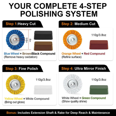 Diagram of 4-step polishing system with wheels and compounds for Pro Grade Aluminum Polishing Kit For Angle Grinder With 8 Inch Airway Buffing Wheel