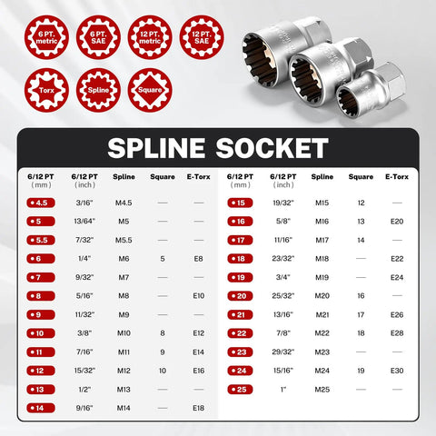 Straight Up Build Quality 47 Piece Pass Through Socket Set With 1/4 Inch 3/8 Inch And 1/2 Inch Drives showing Spline Socket sizes and types