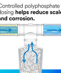 Diagram of Inline Whole House Scale Inhibition Water Filtration Cartridge For AP430SS System showing polyphosphate dosing process.