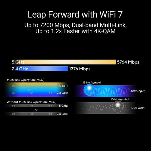 Diagram showing Beast WiFi 7 AiMesh Router features 7200 Mbps throughput, Multi-Link Operation, 5 GHz and 2.4 GHz frequencies.