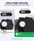 Ultra High Density Acoustic Panels comparison showing 390 Lbs/Yd³ vs 230 Lbs/Yd³ with hexagonal foam structure.