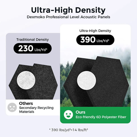 Ultra High Density Acoustic Panels comparison showing 390 Lbs/Yd³ vs 230 Lbs/Yd³ with hexagonal foam structure.