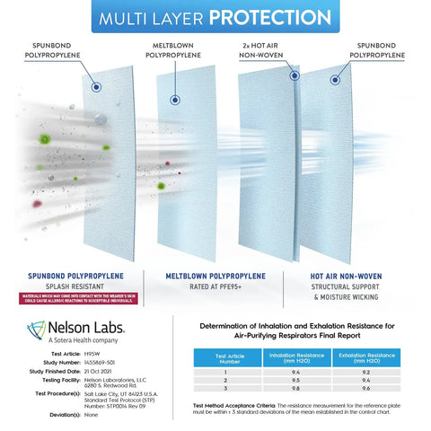 Multi-layer filter design of NIOSH Certified N95 Mask 95 Filtration Made in USA White Overhead Headband Respirator 20 Pack