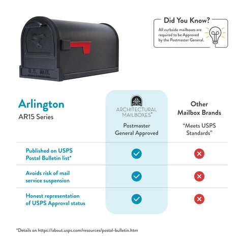 Comparison chart with USPS approval for Architectural Mailboxes Arlington series and black mailbox with red flag.