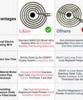 Comparison of electric range burner elements showing advantages of LXun over others in durability, material, and heating efficiency.