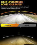 Comparison of Termitor light intensity versus standard headlights, highlighting road visibility with H11 H9 And 9005 HB3 Light Bulbs Combo Pack Of 4