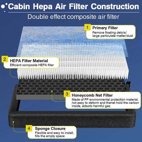 Tesla Model 3 Model Y Cabin Air Filter 2 Pack With HEPA Activated Carbon Replacement 2016-2025, filter construction diagram