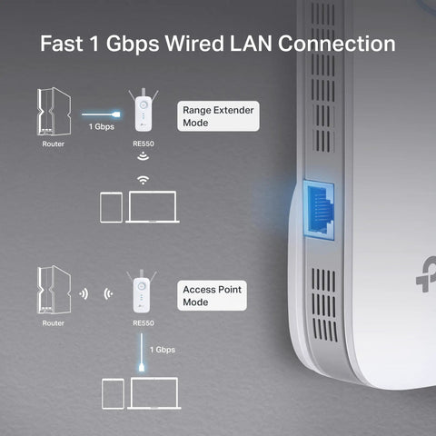 Diagram showing AC1900 Dual Band WiFi Range Extender Amps Up Your Home Network With Gigabit Ethernet Port modes and connections.