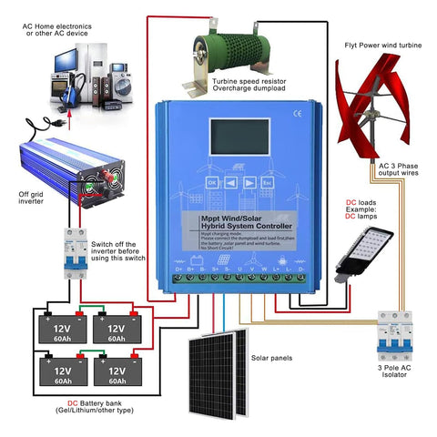 Diagram of Beast 15000W Wind Solar Hybrid Charge Controller showing connections to wind turbine, solar panels, and battery management.