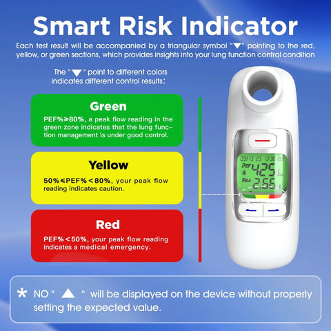 Bluetooth Peak Flow Meter With Digital PEF FEV1 Monitor For Asthma on blue info chart, showing green, yellow, red risk zones
