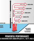Heavy Duty One Half Horsepower Submersible Water Utility Transfer Pump With 25 Foot Lay Flat Hose And Camlock Connectors performance chart.