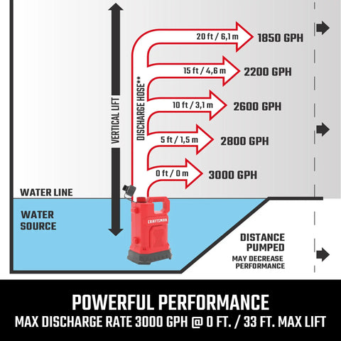 Heavy Duty One Half Horsepower Submersible Water Utility Transfer Pump With 25 Foot Lay Flat Hose And Camlock Connectors performance chart.