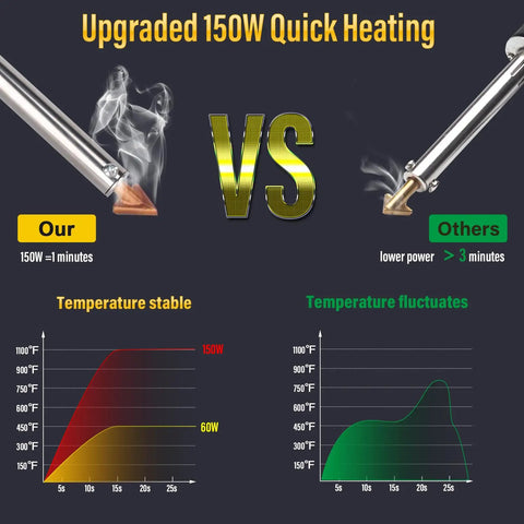 Comparison of 150W rapid heat stability versus lower power fluctuation for Pro Grade 150W Plastic Welder Kit With 3 Speed Temperature Control.