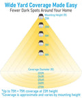 LED Barn Light With Dusk To Dawn Photocell coverage diagram showing mounting heights and coverage diameters for outdoor security lighting