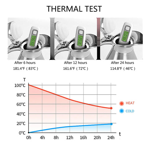 Thermal test results of 68 Oz Stainless Steel Coffee Thermal Carafe With Double Wall Vacuum Insulation over 24 hours