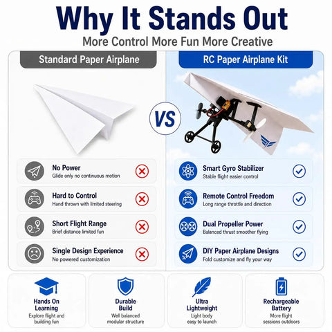 Comparison of standard paper airplane and RC kit with gyro stabilizer, dual propellers, foldable fixed wing for beginners and hobbyists.