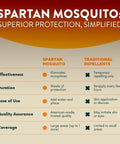 Comparison chart of Spartan Mosquito Pro Tech and traditional repellents for effectiveness, duration, ease of use, quality, and coverage.
