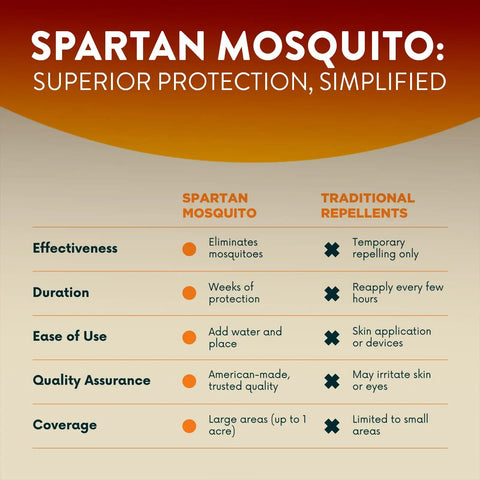 Comparison chart of Spartan Mosquito Pro Tech and traditional repellents for effectiveness, duration, ease of use, quality, and coverage.