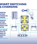 Diagram of Add A Battery Kit 120A Dual Circuit System with automatic charging relay for marine battery management.