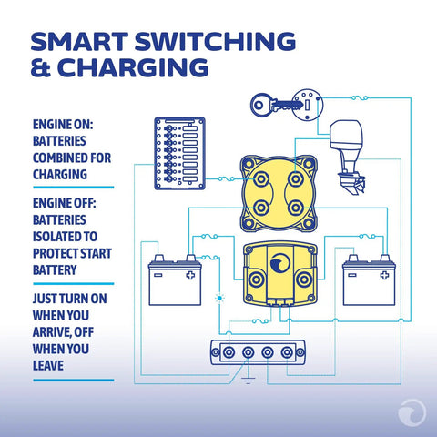 Diagram of Add A Battery Kit 120A Dual Circuit System with automatic charging relay for marine battery management.