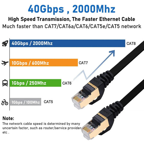 Comparison chart showing Cat8 Ethernet Cable 5 Ft Flat 5 Pack Multi Color High Speed 40Gbps 2000MHz RJ45 surpasses Cat7 and Cat6 speeds.