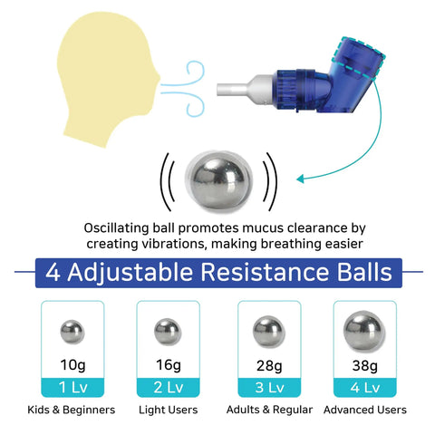 Four adjustable resistance balls for Three In One Breathing Trainer For Lung Expansion Mucus Relief And Breathing Rehab A Real Lung Workout.