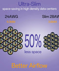 Comparison of 24AWG and Ultra Slim Cat6a Patch Cables 1Ft Pack Of 10, Pure Copper 28AWG Ethernet Cables, highlighting 50% space saving.