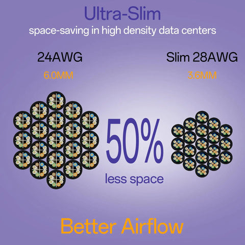 Comparison of 24AWG and Ultra Slim Cat6a Patch Cables 1Ft Pack Of 10, Pure Copper 28AWG Ethernet Cables, highlighting 50% space saving.