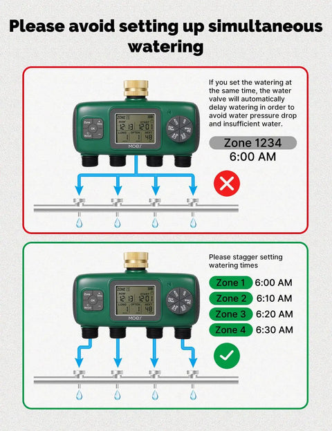 Diagram showing proper use of Four Zone Sprinkler Timer with Brass Inlet, staggered watering to prevent simultaneous watering issues.