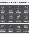 Power usage guide for devices compatible with 2500W Portable Inverter Generator With CO Sensor, 11 Hour Runtime, Quiet Gas Powered Beast