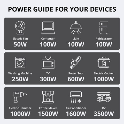 Power usage guide for devices compatible with 2500W Portable Inverter Generator With CO Sensor, 11 Hour Runtime, Quiet Gas Powered Beast