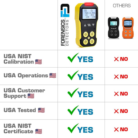 Comparison chart featuring USA QA tested 4 Gas Monitor With Pump For Confined Spaces vs other detectors, highlighting NIST calibration.