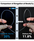 3DHoJor PLA Pro (Plus) 1.75mm gray filament; side-by-side chart compares 20% elongation vs 11.8% for ordinary PLA.