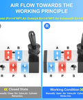 Diagram of 5 Way 2 Position Hand Pull Pneumatic Valve manual air control with ports labeled and lever operation in closed and open states.