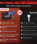 Bluetooth TPMS Sensor For Tesla Model 3 Model Y Model S And X Direct Fit With Stable Signal Auto Pairing Plug And Play No Programming Required OE Style Tire Pressure Monitoring For 2020 To 2026, compared with other brands