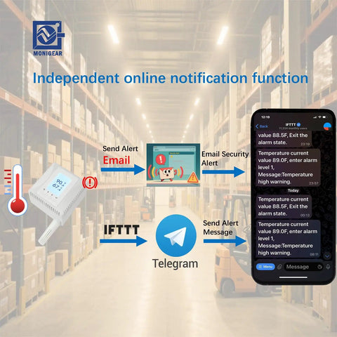 Warehouse notification diagram for All In One Network Temperature And Humidity Monitor With PoE Power Supply showcasing alert system