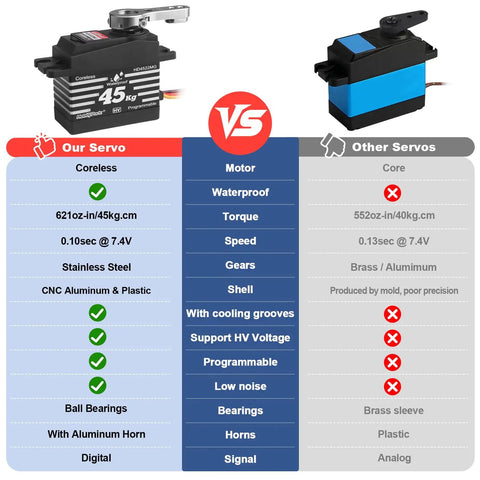 Comparison chart of waterproof 45Kg high torque RC steering servo with metal gear vs other servo, showing features like coreless motor and stainless gears.