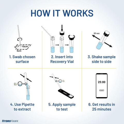How it works infographic for No Sweat Legionella Water Outlet Swab Test Kit with steps for usage and results in 25 minutes.