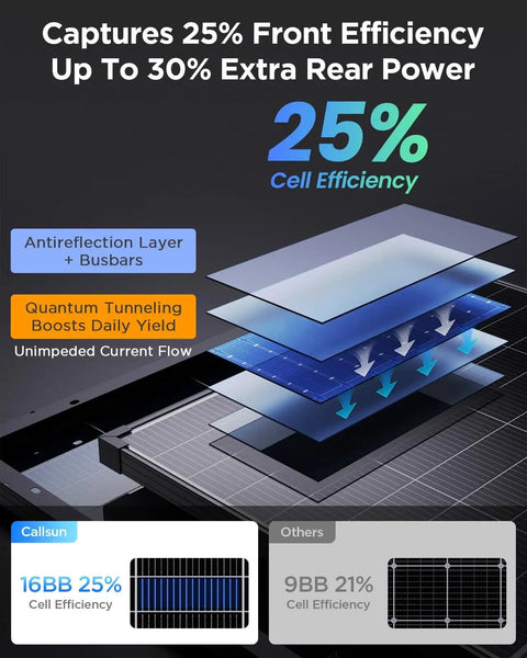 Diagram showing 25% efficiency of Dual-Panel 360W Off-Grid Solar Kit With Bifacial Panels and quantum tunneling technology