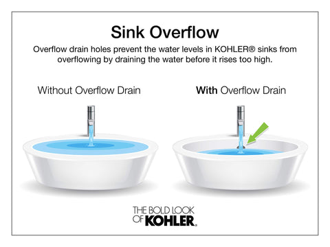 Comparison of sinks with and without overflow drain by Kohler, highlighting water level management in bathroom sinks.