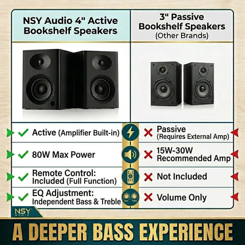 Comparison of NSY Audio 4-inch active bookshelf speakers vs. 3-inch passive bookshelf speakers, showing features and differences.