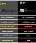 Comparison chart of 4 Piece Ratchet Strap Tie Down Kit With Beefy Padded Handles Coated S Hooks And Safety Clips and another brand