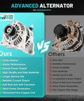 Comparison of Beefed Up 100 Amp 12V Car Alternator Replacement For Mazda CX 5 CX 3 MX 5 Miata Mazda 3 6 Toyota Yaris iA Scion iA High Output