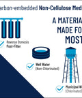 Infographic of Big Blue Carbon Water Filter For Whole House 20 Inch showing filter applications for various water types.