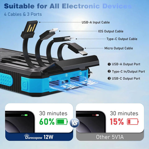 20,000mAh Solar Charger Power Bank With 4 Cables And 3 USB Ports, showing USB cables and fast charging comparison